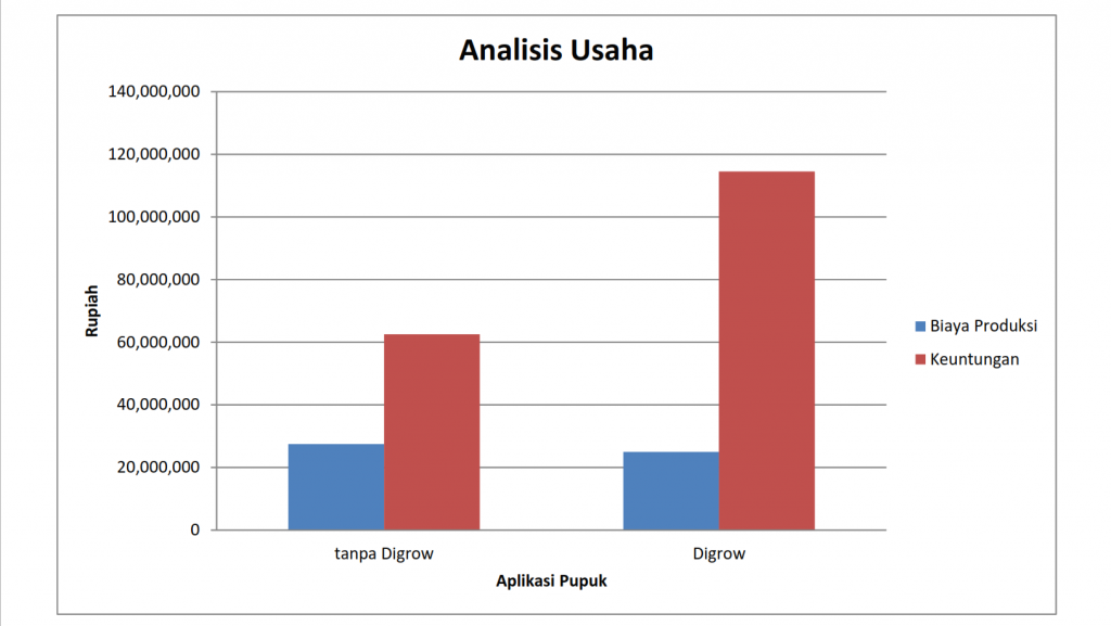 Analisa Usaha