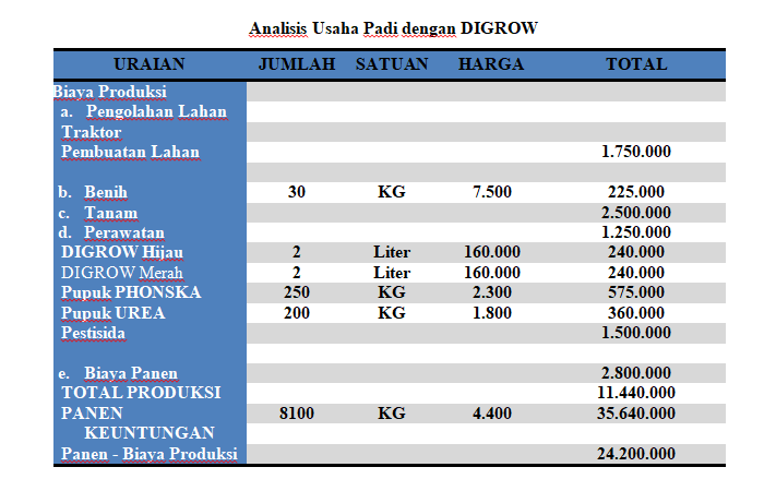 Analisis Padi Digrow