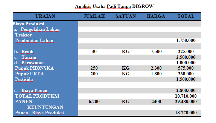 Analisis padi tanpa Digrow