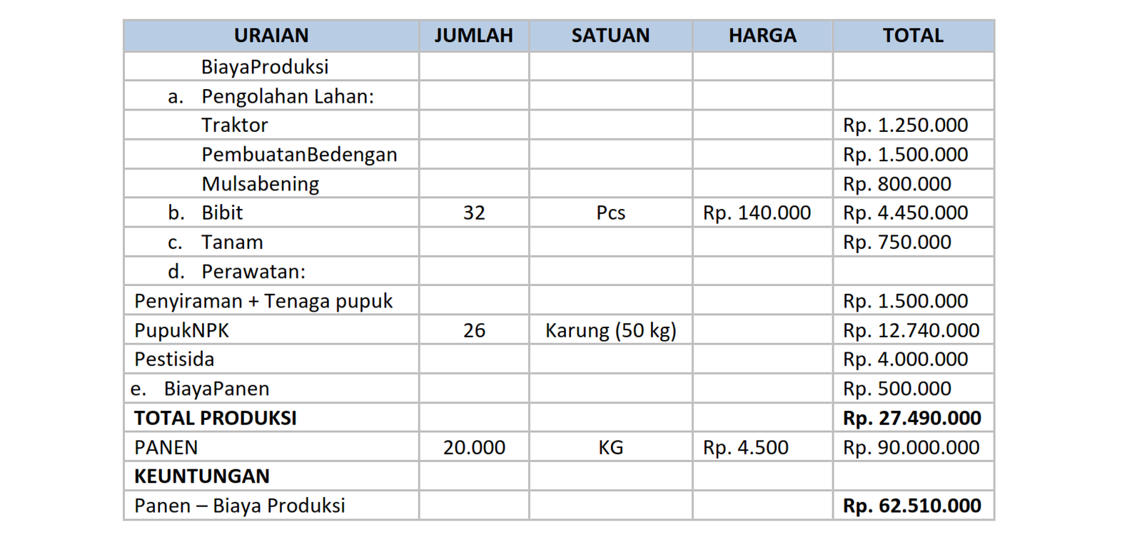 Tabel Budidaya Tanpa pupuk di grow