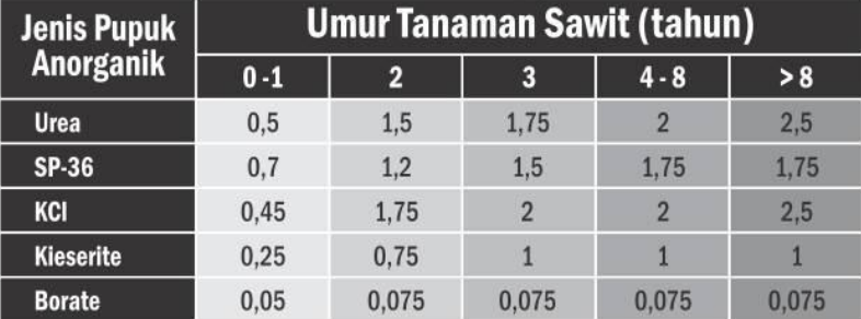 Digrow sawit belum menghasilkan